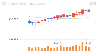 日本ビルファンド投資法人(8951)の日足チャート