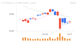 ヤマトホールディングス(9064)の日足チャート