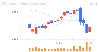 日本郵船(9101)の日足チャート