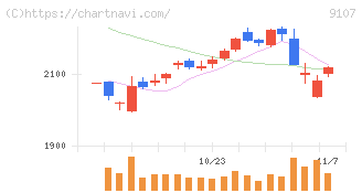 川崎汽船(9107)の日足チャート