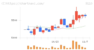 ＮＳユナイテッド海運(9110)の日足チャート