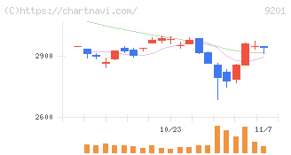 日本航空(9201)の日足チャート