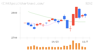 ＡＮＡホールディングス(9202)の日足チャート