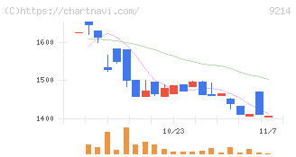 Ｒｅｃｏｖｅｒｙ　Ｉｎｔｅｒｎａｔｉｏｎａｌ(9214)の日足チャート