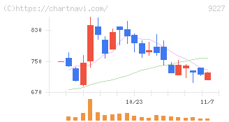 マイクロ波化学(9227)の日足チャート