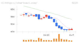 サンウェルズ(9229)の日足チャート