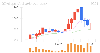 和心(9271)の日足チャート