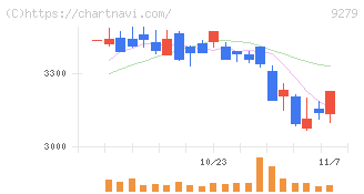 ギフトホールディングス(9279)の日足チャート