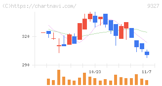 イー・ロジット(9327)の日足チャート