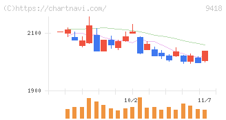 Ｕ－ＮＥＸＴ　ＨＯＬＤＩＮＧＳ(9418)の日足チャート