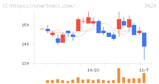 日本通信(9424)の日足チャート