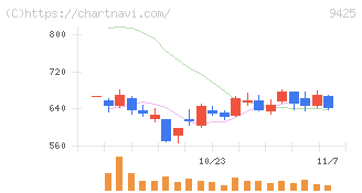 ＲｅＹｕｕ　Ｊａｐａｎ(9425)の日足チャート