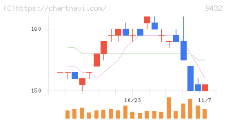 ＮＴＴ(9432)の日足チャート