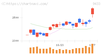 ＫＤＤＩ(9433)の日足チャート