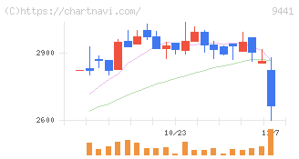 ベルパーク(9441)の日足チャート