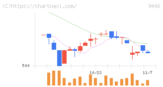 サカイホールディングス(9446)の日足チャート