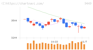 ＧＭＯインターネットグループ(9449)の日足チャート