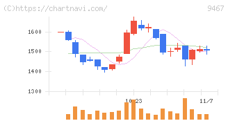アルファポリス(9467)の日足チャート