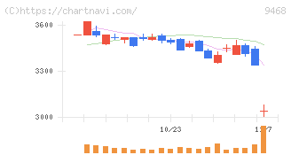 ＫＡＤＯＫＡＷＡ(9468)の日足チャート