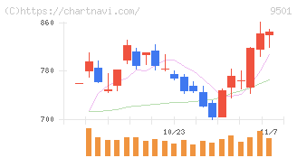 東京電力ホールディングス(9501)の日足チャート