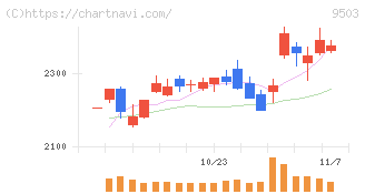 関西電力(9503)の日足チャート