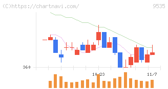 広島ガス(9535)の日足チャート