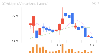 協和コンサルタンツ(9647)の日足チャート
