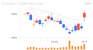 スクウェア・エニックス・ホールディングス(9684)の日足チャート