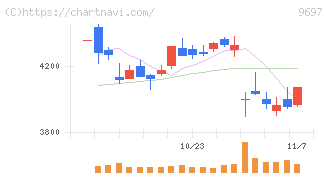 カプコン(9697)の日足チャート