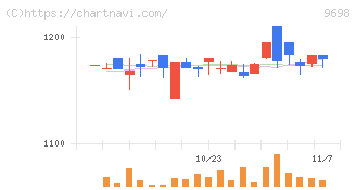 クレオ(9698)の日足チャート