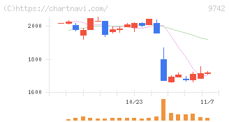 アイネス(9742)の日足チャート