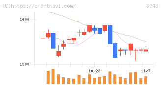 丹青社(9743)の日足チャート