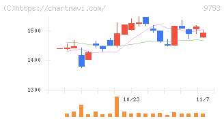 アイエックス・ナレッジ(9753)の日足チャート