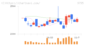 ステップ(9795)の日足チャート