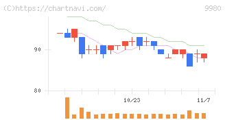 ＭＲＫホールディングス(9980)の日足チャート