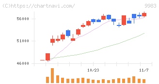 ファーストリテイリング(9983)の日足チャート