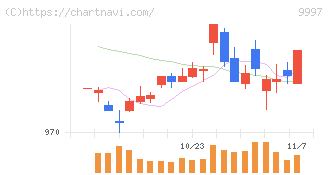 ベルーナ(9997)の日足チャート