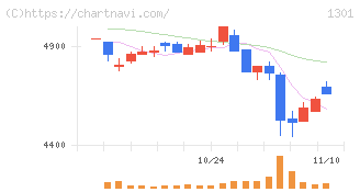 極洋(1301)の日足チャート