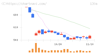 Ｖｅｒｉｔａｓ　Ｉｎ　Ｓｉｌｉｃｏ(130A)の日足チャート