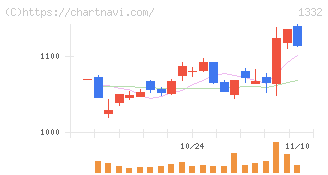 ニッスイ(1332)の日足チャート