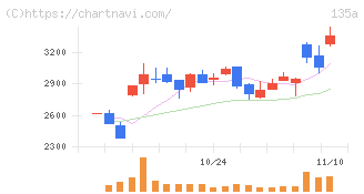 ＶＲＡＩＮ　Ｓｏｌｕｔｉｏｎ(135A)の日足チャート