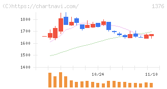 カネコ種苗(1376)の日足チャート