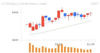 サカタのタネ(1377)の日足チャート