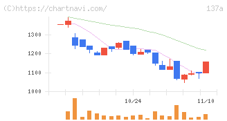 Ｃｏｃｏｌｉｖｅ(137A)の日足チャート