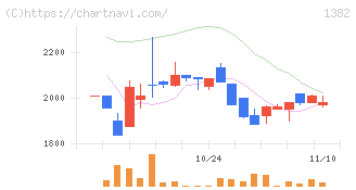 ホーブ(1382)の日足チャート