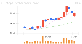 ホクリヨウ(1384)の日足チャート