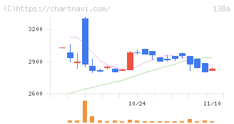 光フードサービス(138A)の日足チャート