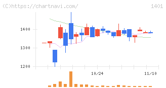 エムビーエス(1401)の日足チャート