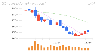 ウエストホールディングス(1407)の日足チャート