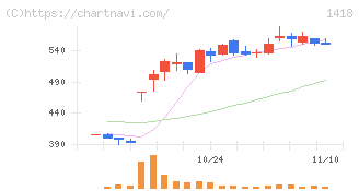インターライフホールディングス(1418)の日足チャート